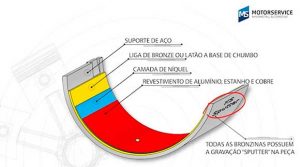 Motorservice destaca materiais das bronzinas de biela e dá dicas de instalação