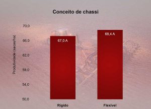Trabalho de campo avalia desempenho de máquinas agrícolas em diferentes práticas de cultivo 