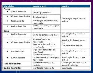 Dana recomenda inspeção periódica no eixo diferencial