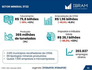 Faturamento do setor mineral sobe 33% no 3º tri em relação ao 2º tri, mas decai 30% em relação ao 3º tri de 2021