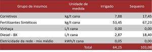 Usina no centro sul reduz em aproximadamente 40% o custo de produção dos canaviais com irrigação por gotejamento