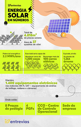 Rodovias verdes: com energia solar, Entrevias mantém operação das rodovias e deixa de emitir mais de 160 t de CO²