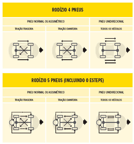 Assimétricos, direcionais e simétricos: quais as diferenças entre os pneus