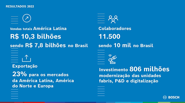 Bosch atinge mais de 10 bilhões de reais em vendas na América Latina