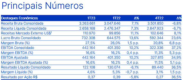 Randoncorp registra trimestre de crescimento com receita líquida consolidada de R$ 2,7 bilhões