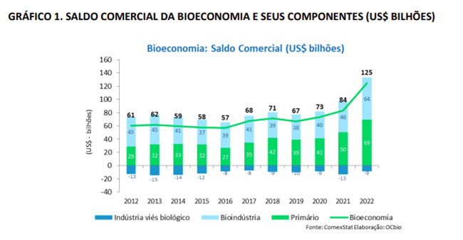 Bioeconomia, no país, registra US＄ 162,6 bilhões em exportações em 2022, segundo estudo do Observatório de Conhecimento e Inovação em Bioeconomia da FGV