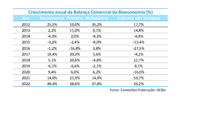 Bioeconomia, no país, registra US＄ 162,6 bilhões em exportações em 2022, segundo estudo do Observatório de Conhecimento e Inovação em Bioeconomia da FGV