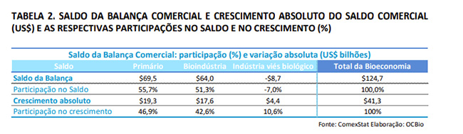 Bioeconomia, no país, registra US＄ 162,6 bilhões em exportações em 2022, segundo estudo do Observatório de Conhecimento e Inovação em Bioeconomia da FGV