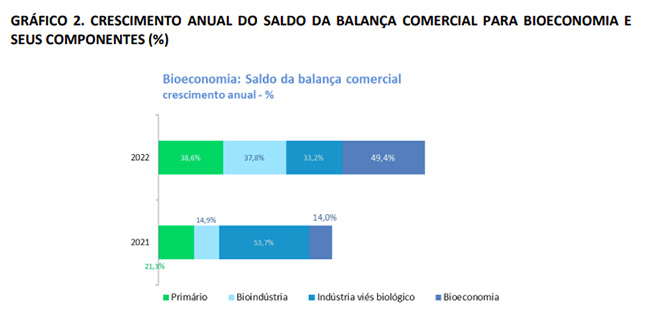 Bioeconomia, no país, registra US＄ 162,6 bilhões em exportações em 2022, segundo estudo do Observatório de Conhecimento e Inovação em Bioeconomia da FGV