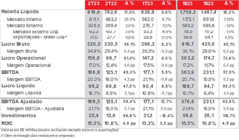 Frasle Mobility registra resultados históricos no primeiro semestre de 2023