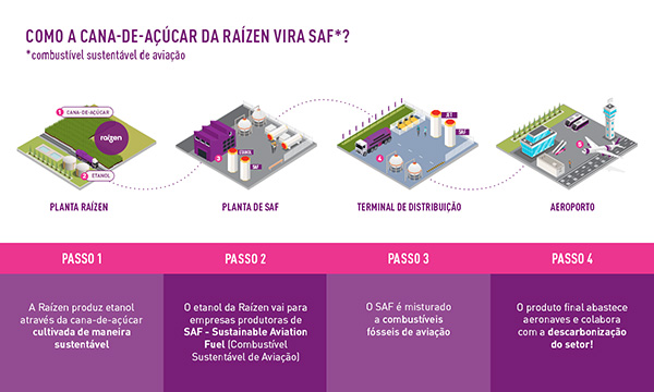 Raízen é o primeiro player de etanol no mundo a receber certificação que habilita o produto para produção de SAF