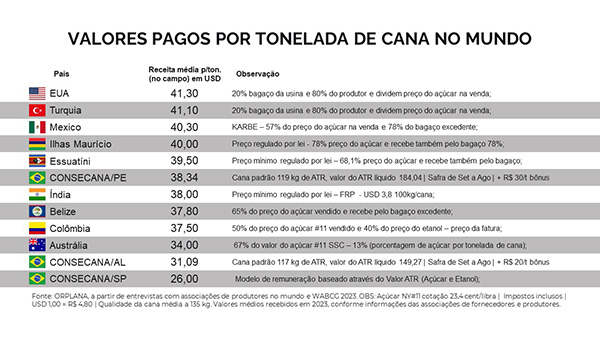 ORPLANA pede urgência na melhora da precificação da cana