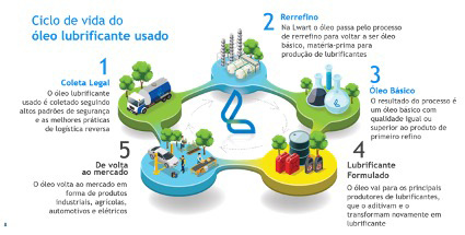 GP São Paulo de F1 terá reciclagem do óleo lubrificante usado pelas equipes