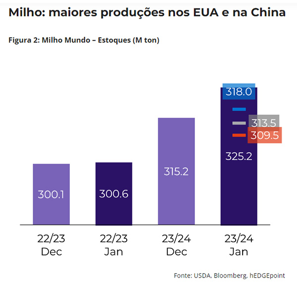 Soja, milho e trigo: o que o relatório do USDA de janeiro traz ao mercado de grãos neste início de ano