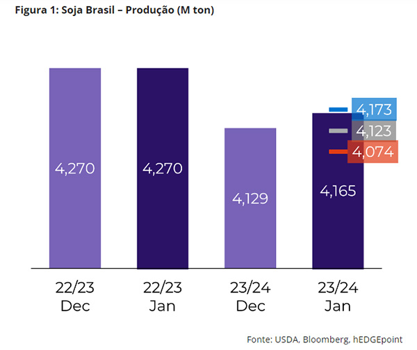 Soja, milho e trigo: o que o relatório do USDA de janeiro traz ao mercado de grãos neste início de ano