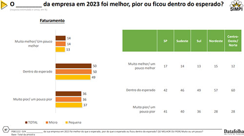 Três em cada dez micro e pequenas indústrias tiveram mais dificuldades em 2023 em relação ao ano anterior, segundo pesquisa SIMPI/Datafolha