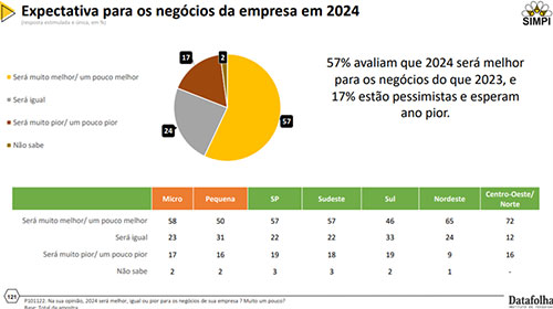 Três em cada dez micro e pequenas indústrias tiveram mais dificuldades em 2023 em relação ao ano anterior, segundo pesquisa SIMPI/Datafolha