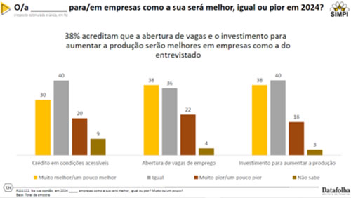 Três em cada dez micro e pequenas indústrias tiveram mais dificuldades em 2023 em relação ao ano anterior, segundo pesquisa SIMPI/Datafolha
