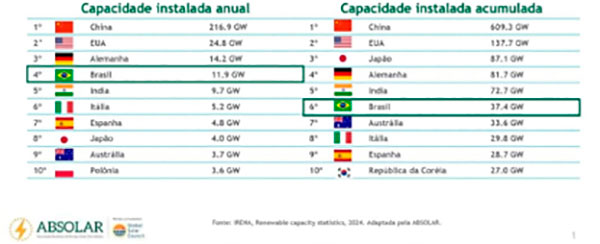 Brasil chega à sexta colocação no ranking mundial da energia solar e amplia protagonismo na transição energética