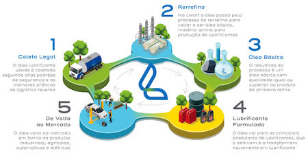 Recorde histórico no país: empresa nacional produz mais de 176 milhões de litros de óleos básicos e é case de economia circular