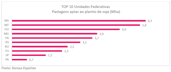  Plantio de soja no Brasil tem espaço para crescer até 36,6 milhões de hectares, ocupando apenas pastagens de alta aptidão agrícola, mostra estudo da Serasa Experian 