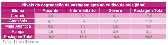  Plantio de soja no Brasil tem espaço para crescer até 36,6 milhões de hectares, ocupando apenas pastagens de alta aptidão agrícola, mostra estudo da Serasa Experian 
