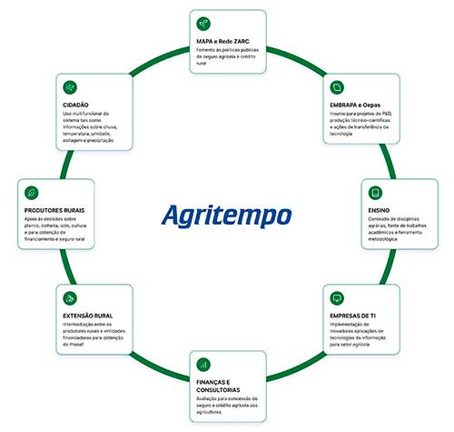 Sistema de monitoramento agrometeorológico da Embrapa chega aos 20 anos investindo em melhorias