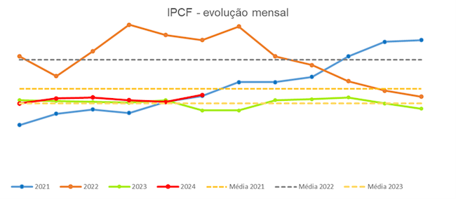 Índice de Poder de Compra de Fertilizantes registra aumento de 8% em comparação a maio