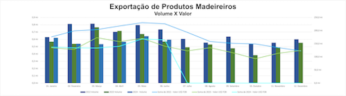 Madeira: exportações mês a mês mostram estabilidade no primeiro semestre de 2024