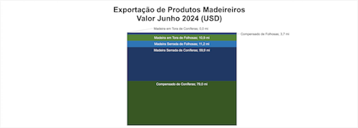 Madeira: exportações mês a mês mostram estabilidade no primeiro semestre de 2024