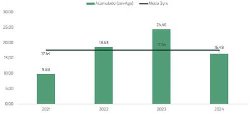 Brasil pode perder o ranking de maior exportador de milho em 2024, diz Biond Agro