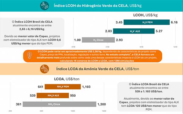 Produção de amônia verde a partir do hidrogênio renovável já é competitiva em relação aos combustíveis fósseis no Brasil, diz estudo da CELA