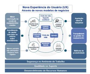 Transformação na experiência do usuário redefine indústria de equipamentos de construção