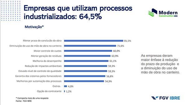 Construção industrializada já está presente em 64,5% das obras no país, aponta pesquisa inédita no setor