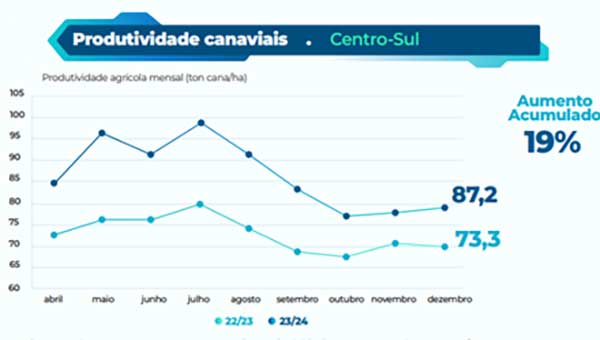 Os efeitos da irrigação no cenário canavieiro para a safra 2024/2025