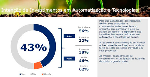 Índice Agrotech revela avanços e desafios na automação do campo brasileiro