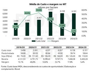 Safra 24/25: Biond Agro aponta margens apertadas e clima imprevisível freando expansão da área de soja no Brasil.