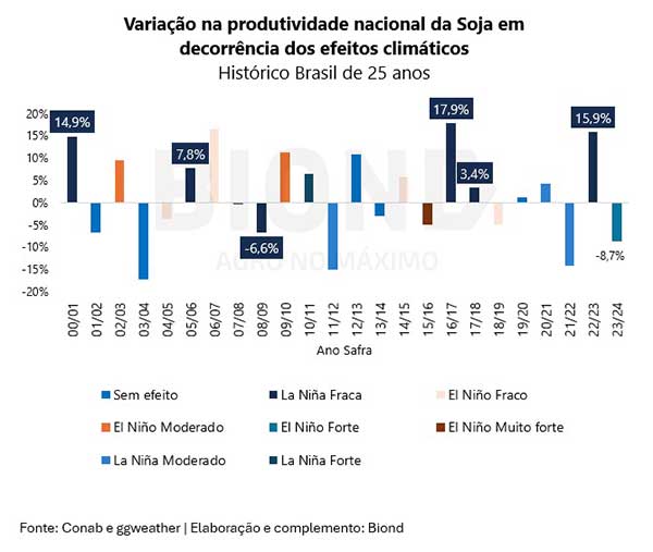 Safra 24/25: Biond Agro aponta margens apertadas e clima imprevisível freando expansão da área de soja no Brasil.
