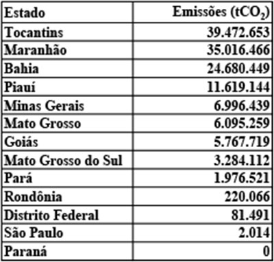 Desmatamento do Cerrado emitiu 135 milhões de toneladas de CO2 desde o início de 2023