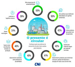 85% das indústrias no Brasil desenvolvem práticas de economia circular, mostra pesquisa da CNI