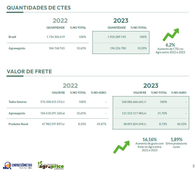Agro cresce em comercialização, mas gastos faz PIB do setor ter queda, diz levantamento do IBPT