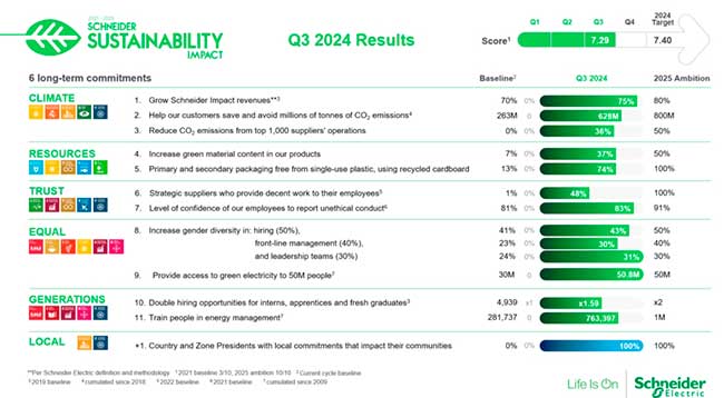 Programa de sustentabilidade da Schneider Electric avança a todo vapor em direção às metas de fim de ano com forte impacto local