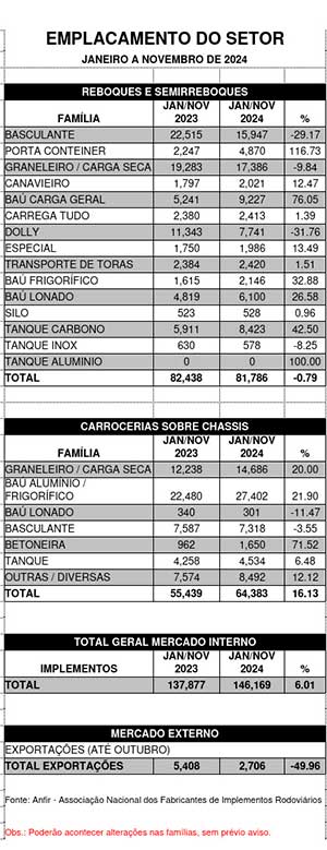 Projeção de média mensal mostra que setor deve atingir meta para 2024
