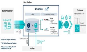 NYK e Yusen Logistics introduzem plataforma para gerenciar reduções de emissões gases de efeito estufa