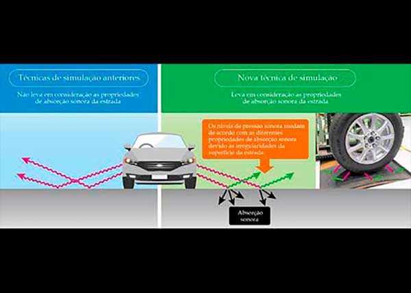 Sumitomo Rubber Industries desenvolve nova técnica para prever ruído de pneus com alta precisão 