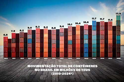 Problemas no escoamento de cargas pelos portos mobiliza indústria em busca de soluções