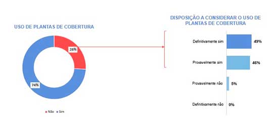 Pesquisa de opinião aponta que maioria dos produtores rurais adota plantas de cobertura