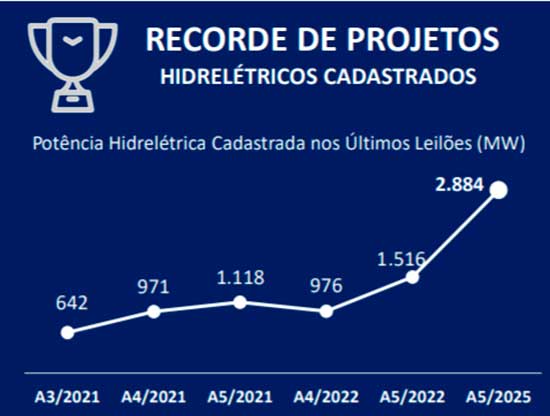 Leilão de Energia: SC e PR lideram com 35% dos projetos e 25% de toda potência a ser instalada.