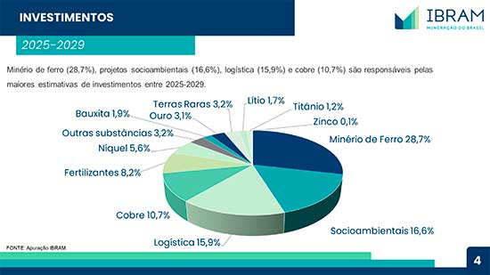  Mineração respondeu por 47% do saldo da balança comercial em 2024, mas encara novo imposto na fase final da reforma tributária