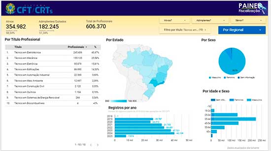 Técnicos industriais contribuem com a transição energética nacional
